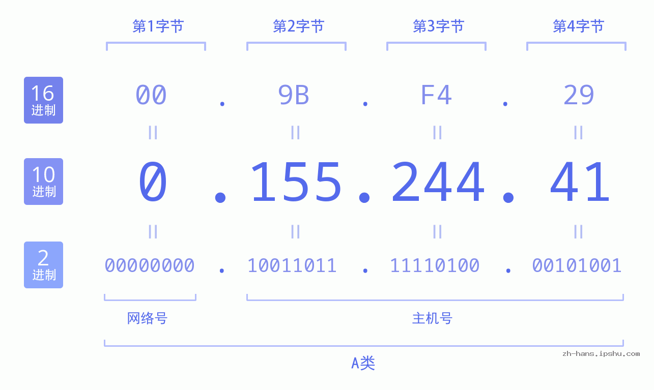 IP地址:0.155.244.41 数据结构图 二进制 十进制 十六进制 IPv4: 0.155.244.41 网络类型 网络号 主机号