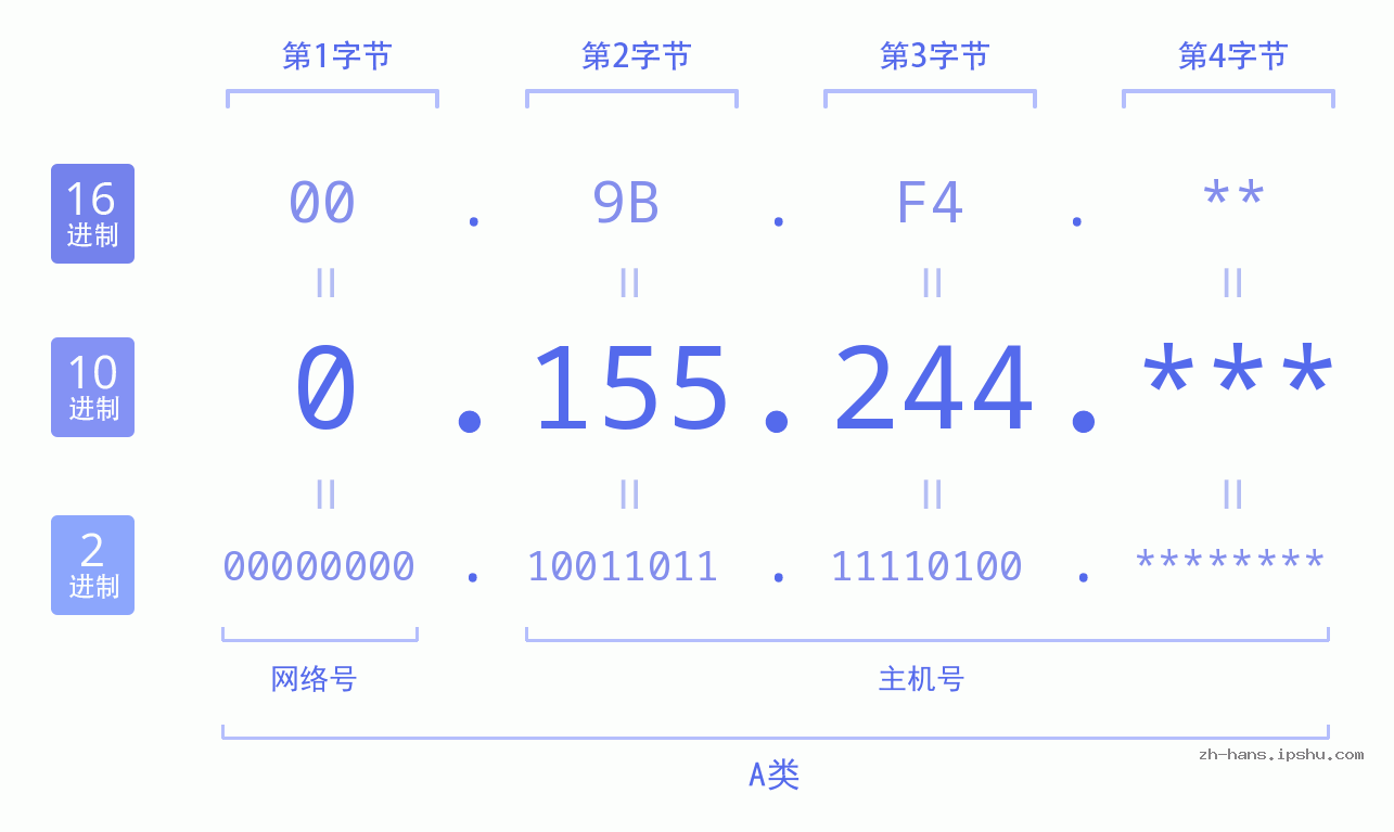 IP地址:0.155.244 数据结构图 二进制 十进制 十六进制 IPv4: 0.155.244 网络类型 网络号 主机号