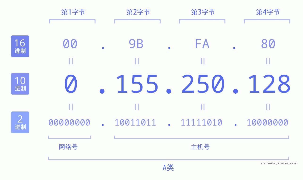 IP地址:0.155.250.128 数据结构图 二进制 十进制 十六进制 IPv4: 0.155.250.128 网络类型 网络号 主机号