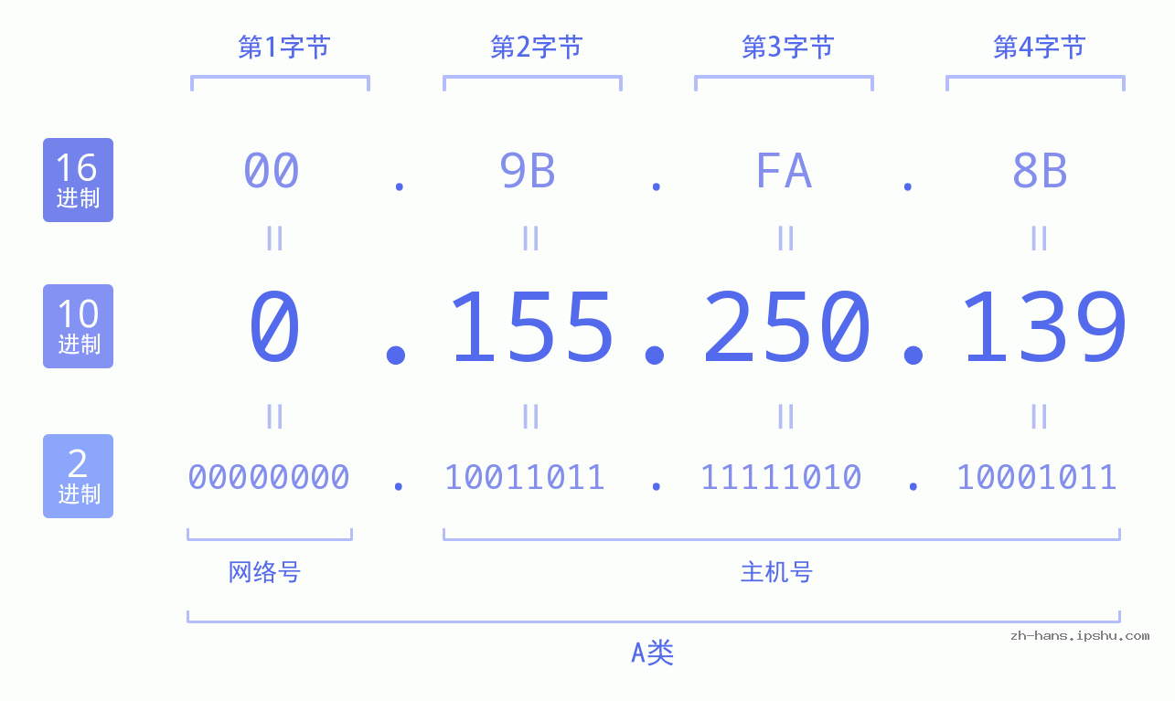 IP地址:0.155.250.139 数据结构图 二进制 十进制 十六进制 IPv4: 0.155.250.139 网络类型 网络号 主机号