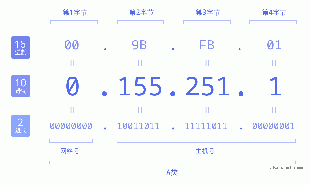 IP地址:0.155.251.1 数据结构图 二进制 十进制 十六进制 IPv4: 0.155.251.1 网络类型 网络号 主机号