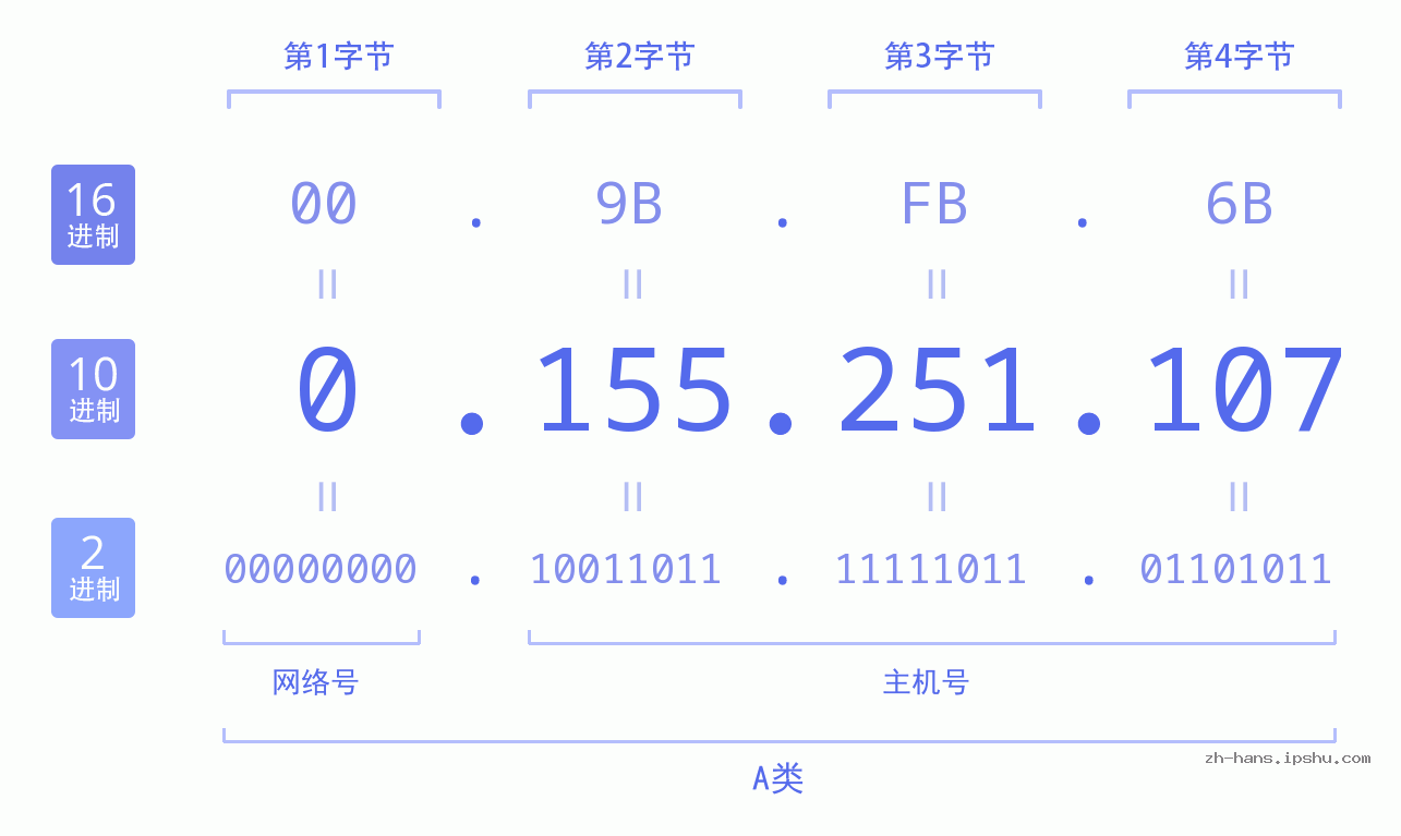 IP地址:0.155.251.107 数据结构图 二进制 十进制 十六进制 IPv4: 0.155.251.107 网络类型 网络号 主机号