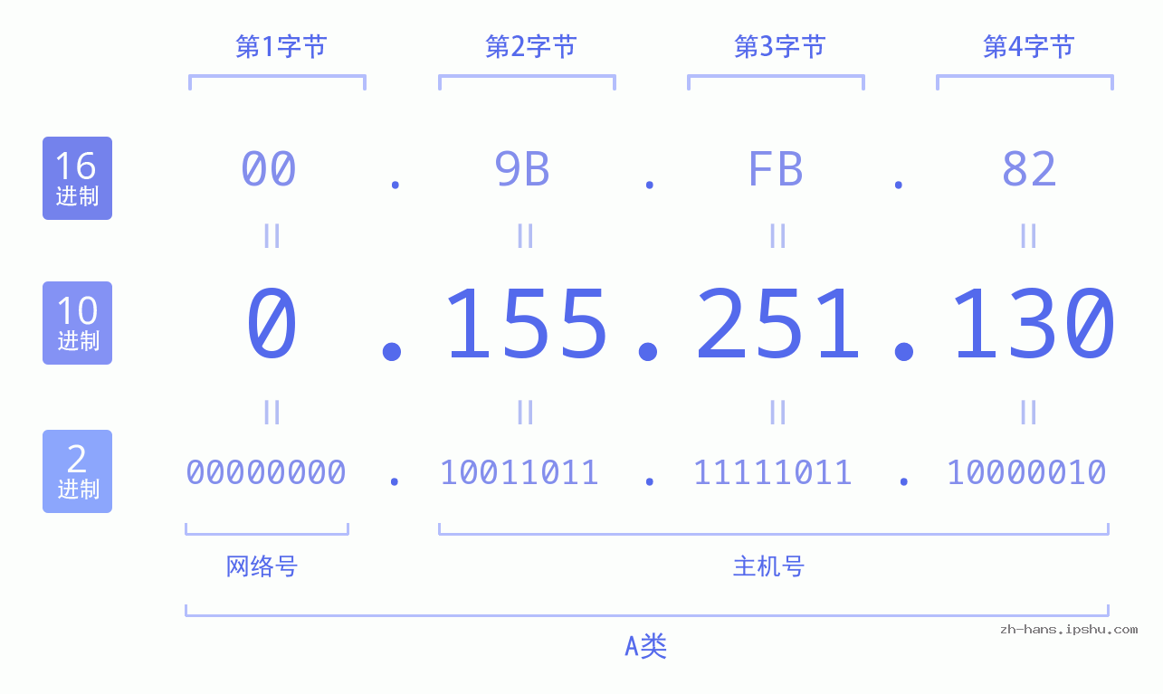 IP地址:0.155.251.130 数据结构图 二进制 十进制 十六进制 IPv4: 0.155.251.130 网络类型 网络号 主机号