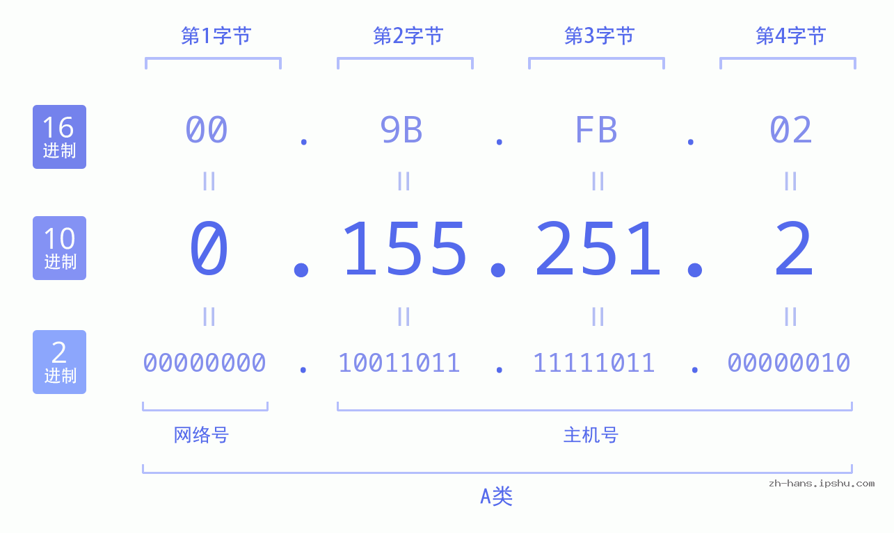 IP地址:0.155.251.2 数据结构图 二进制 十进制 十六进制 IPv4: 0.155.251.2 网络类型 网络号 主机号