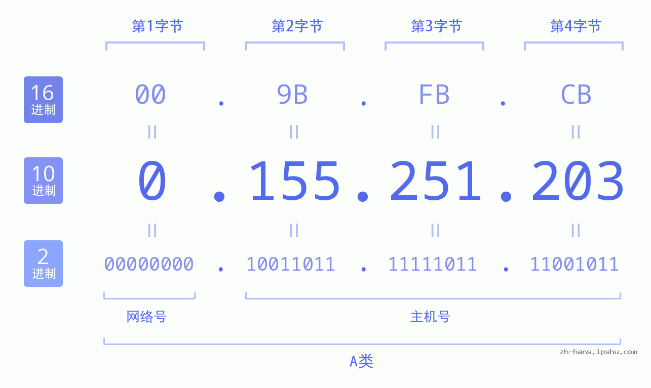 IP地址:0.155.251.203 数据结构图 二进制 十进制 十六进制 IPv4: 0.155.251.203 网络类型 网络号 主机号