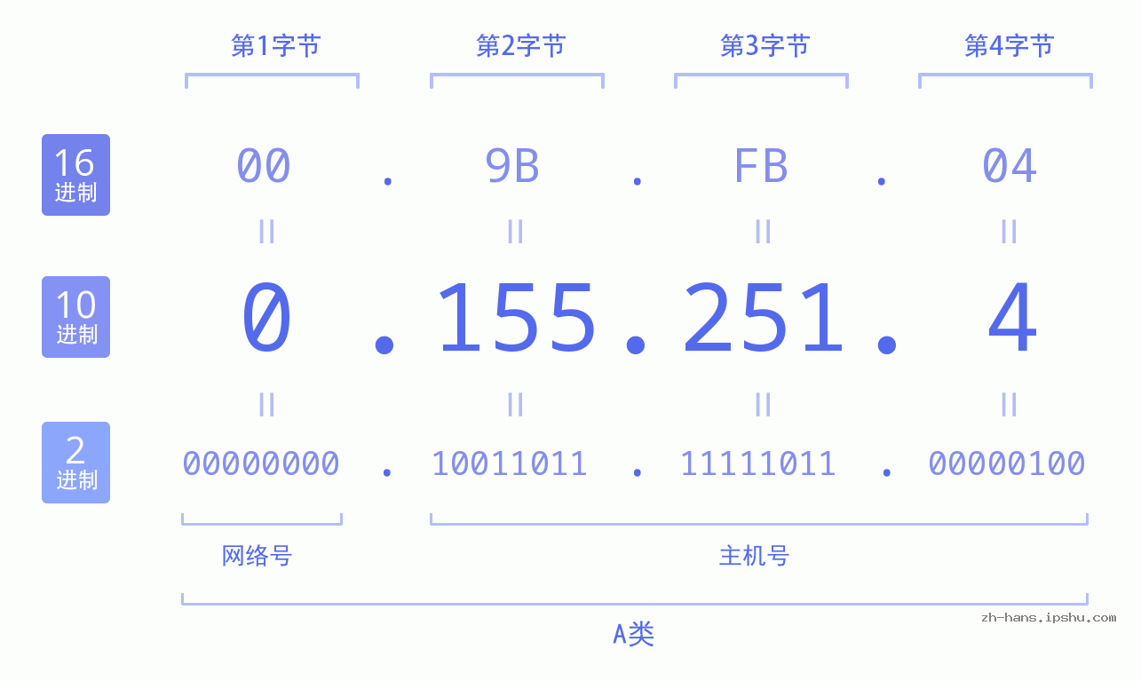 IP地址:0.155.251.4 数据结构图 二进制 十进制 十六进制 IPv4: 0.155.251.4 网络类型 网络号 主机号