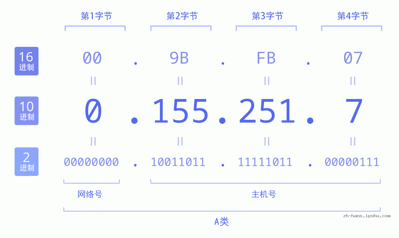 IP地址:0.155.251.7 数据结构图 二进制 十进制 十六进制 IPv4: 0.155.251.7 网络类型 网络号 主机号