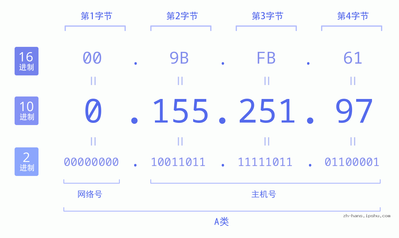 IP地址:0.155.251.97 数据结构图 二进制 十进制 十六进制 IPv4: 0.155.251.97 网络类型 网络号 主机号