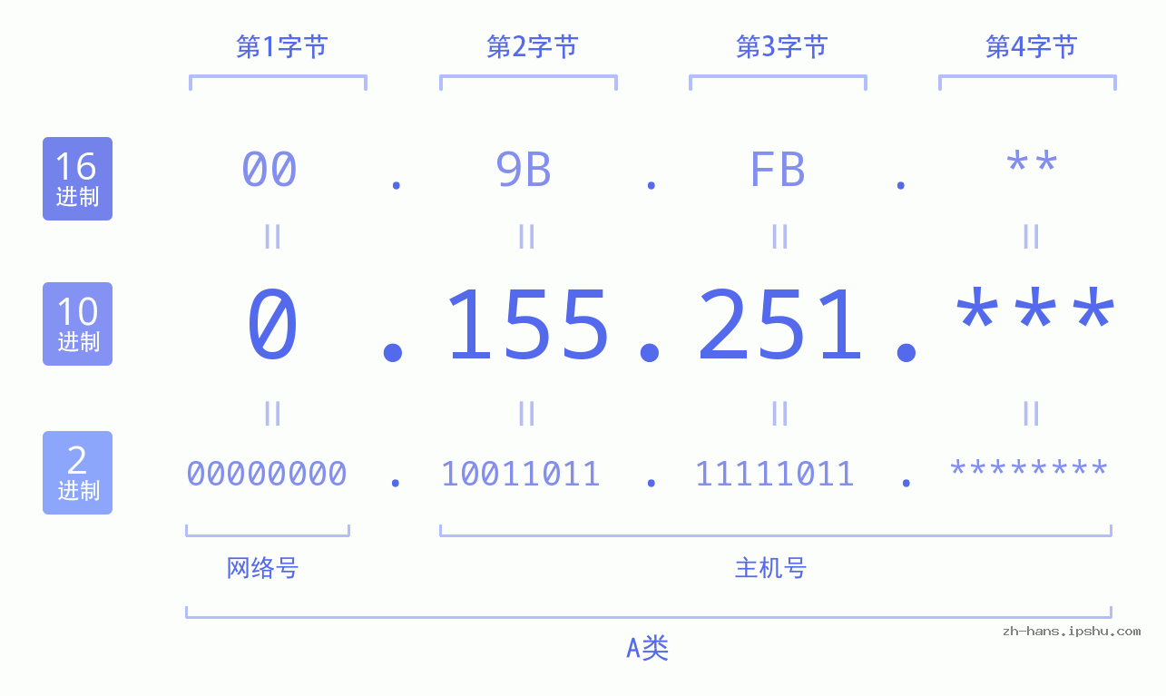 IP地址:0.155.251 数据结构图 二进制 十进制 十六进制 IPv4: 0.155.251 网络类型 网络号 主机号