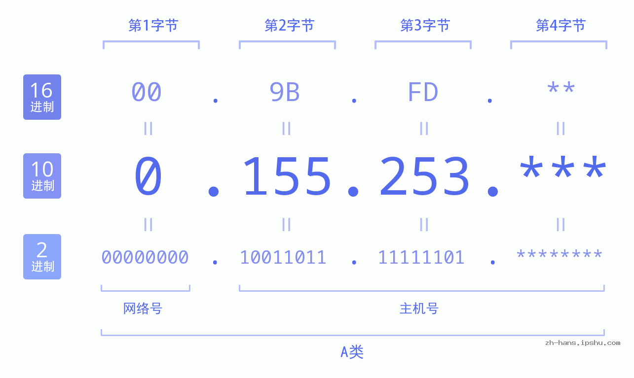 IPv4: 0.155.253 网络类型 网络号 主机号