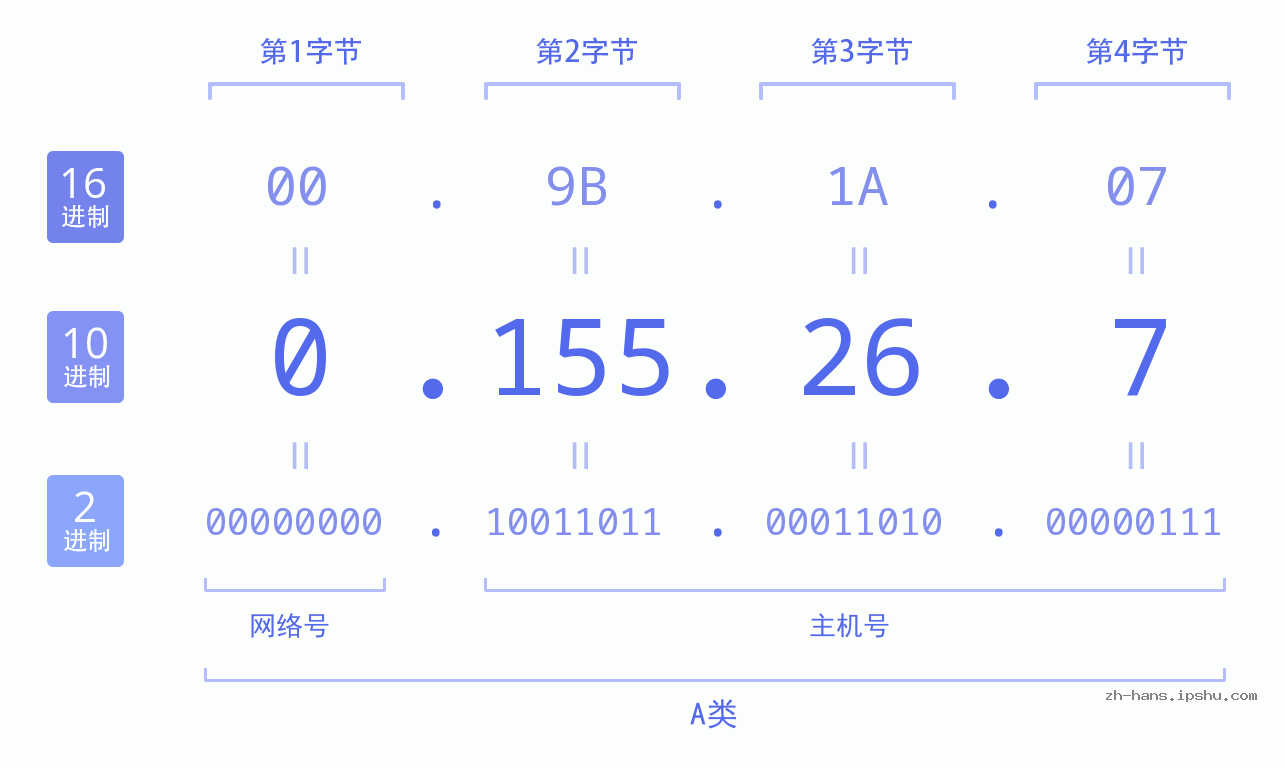 IP地址:0.155.26.7 数据结构图 二进制 十进制 十六进制 IPv4: 0.155.26.7 网络类型 网络号 主机号