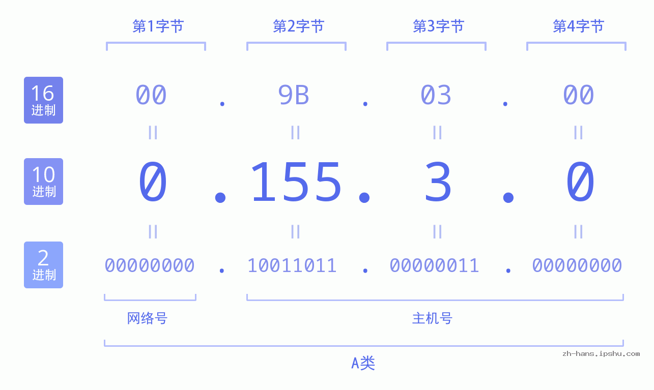 IP地址:0.155.3.0 数据结构图 二进制 十进制 十六进制 IPv4: 0.155.3.0 网络类型 网络号 主机号