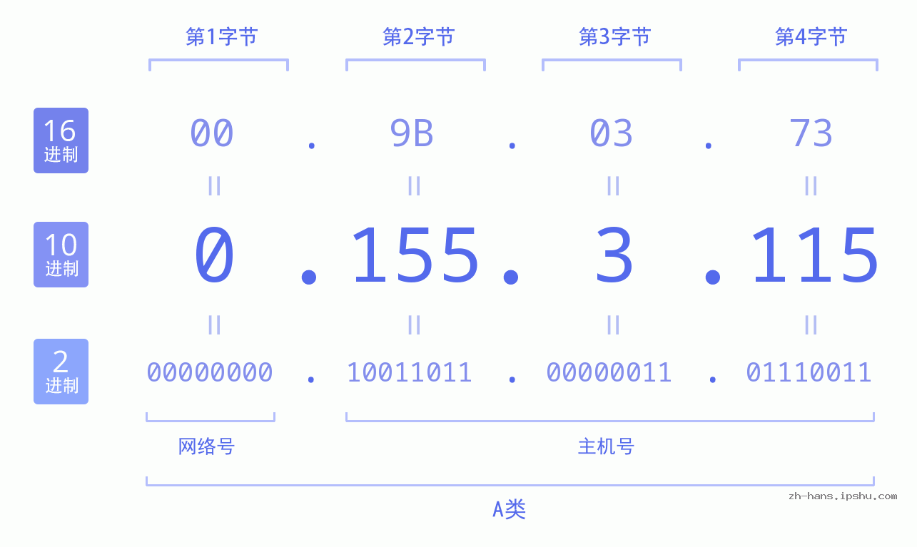 IP地址:0.155.3.115 数据结构图 二进制 十进制 十六进制 IPv4: 0.155.3.115 网络类型 网络号 主机号