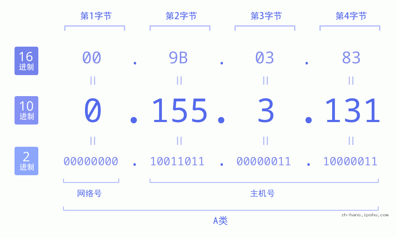 IPv4: 0.155.3.131 网络类型 网络号 主机号