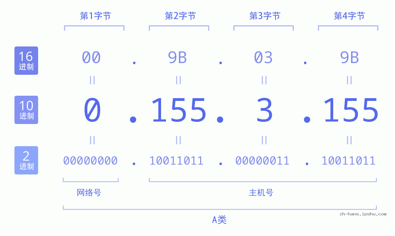 IP地址:0.155.3.155 数据结构图 二进制 十进制 十六进制 IPv4: 0.155.3.155 网络类型 网络号 主机号
