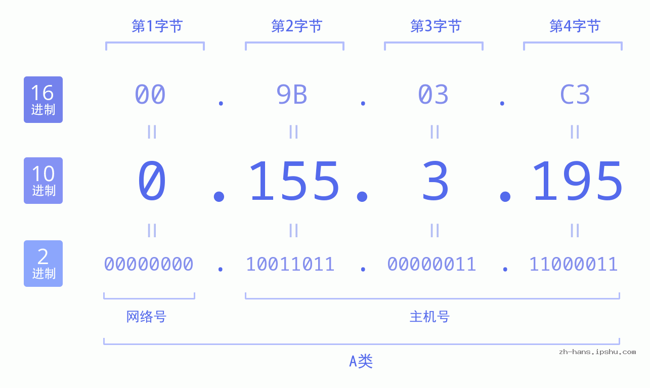 IP地址:0.155.3.195 数据结构图 二进制 十进制 十六进制 IPv4: 0.155.3.195 网络类型 网络号 主机号