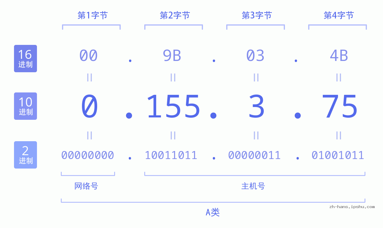 IP地址:0.155.3.75 数据结构图 二进制 十进制 十六进制 IPv4: 0.155.3.75 网络类型 网络号 主机号