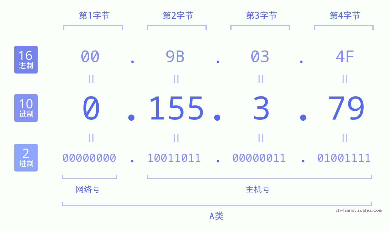 IP地址:0.155.3.79 数据结构图 二进制 十进制 十六进制 IPv4: 0.155.3.79 网络类型 网络号 主机号