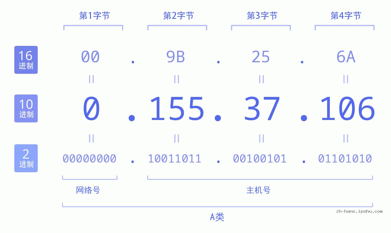 IP地址:0.155.37.106 数据结构图 二进制 十进制 十六进制 IPv4: 0.155.37.106 网络类型 网络号 主机号