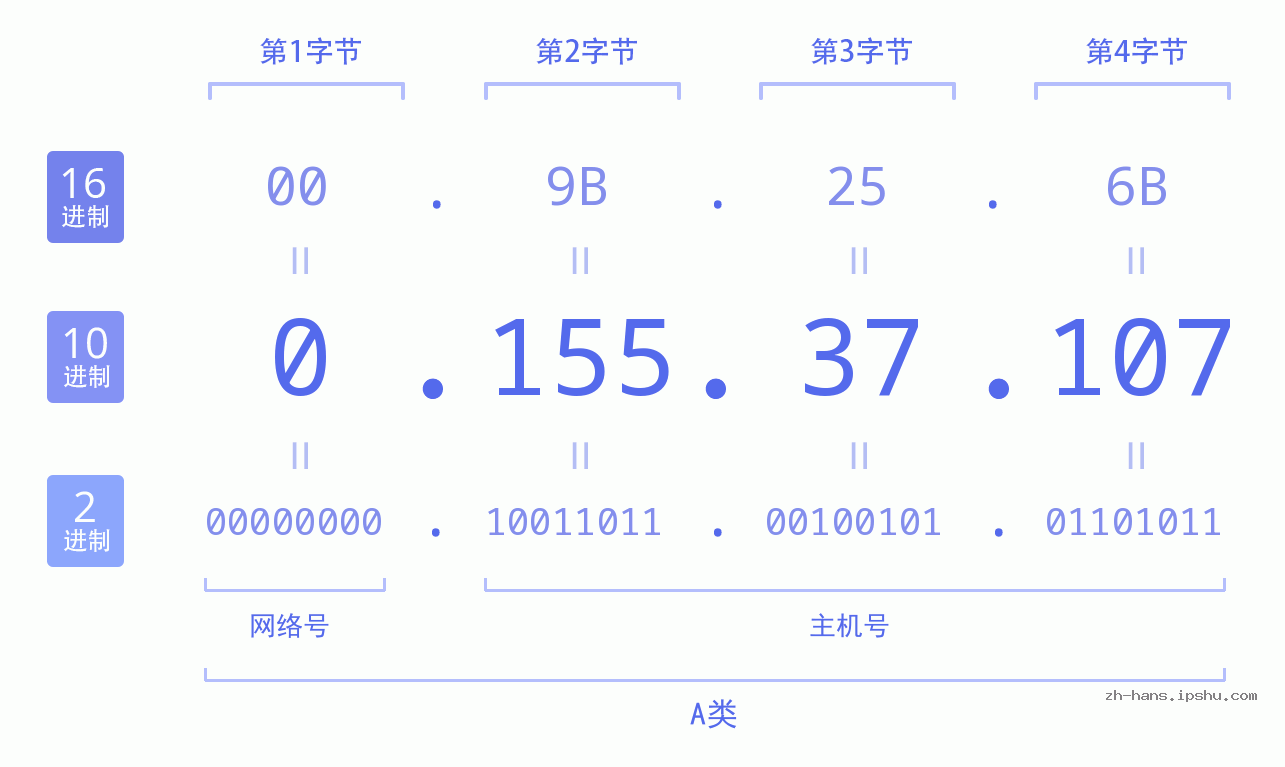 IP地址:0.155.37.107 数据结构图 二进制 十进制 十六进制 IPv4: 0.155.37.107 网络类型 网络号 主机号