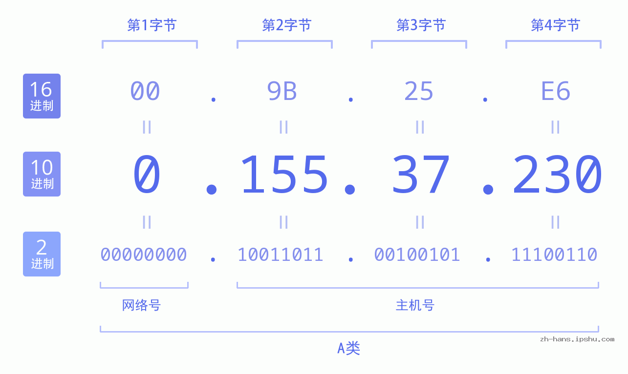 IP地址:0.155.37.230 数据结构图 二进制 十进制 十六进制 IPv4: 0.155.37.230 网络类型 网络号 主机号