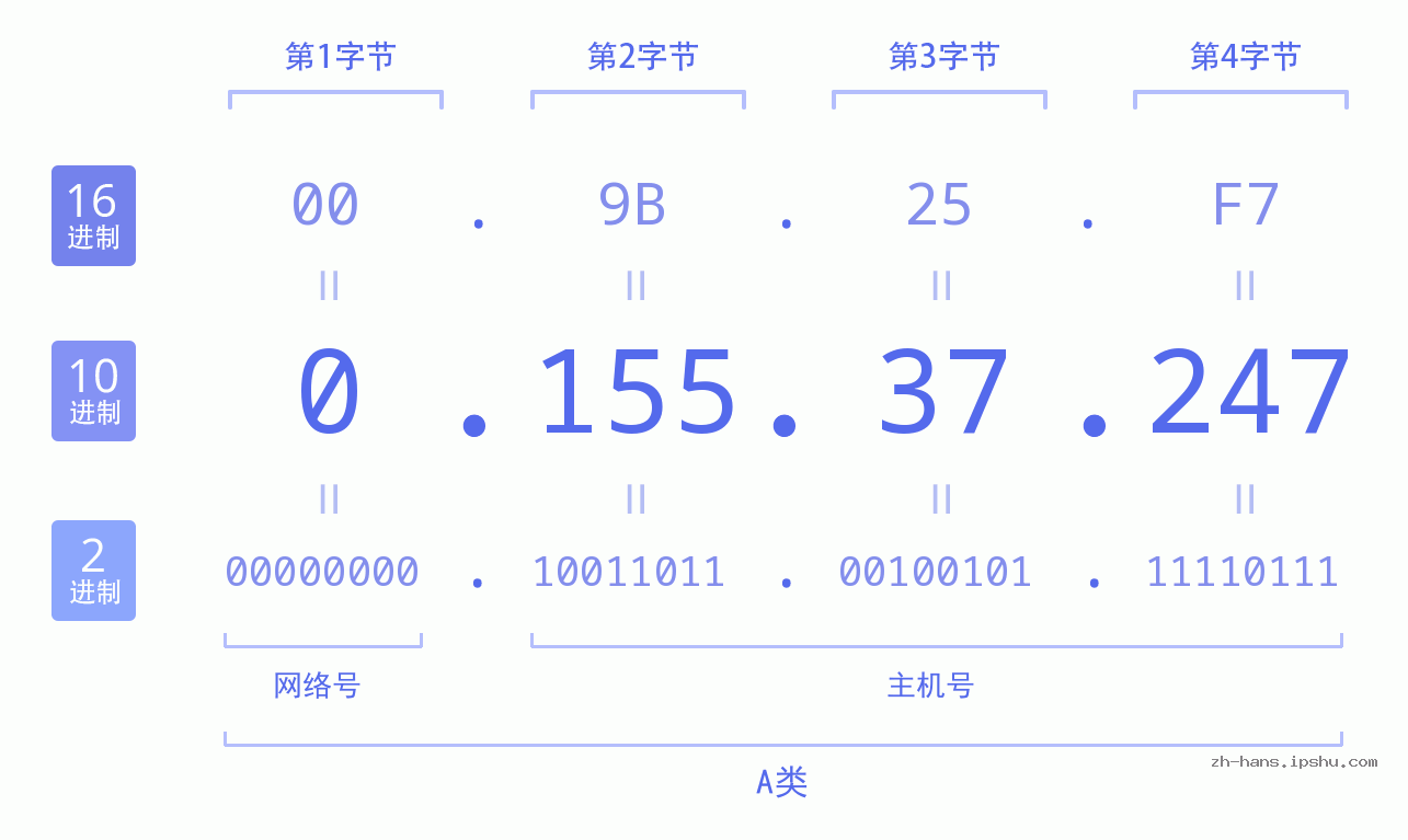 IP地址:0.155.37.247 数据结构图 二进制 十进制 十六进制 IPv4: 0.155.37.247 网络类型 网络号 主机号