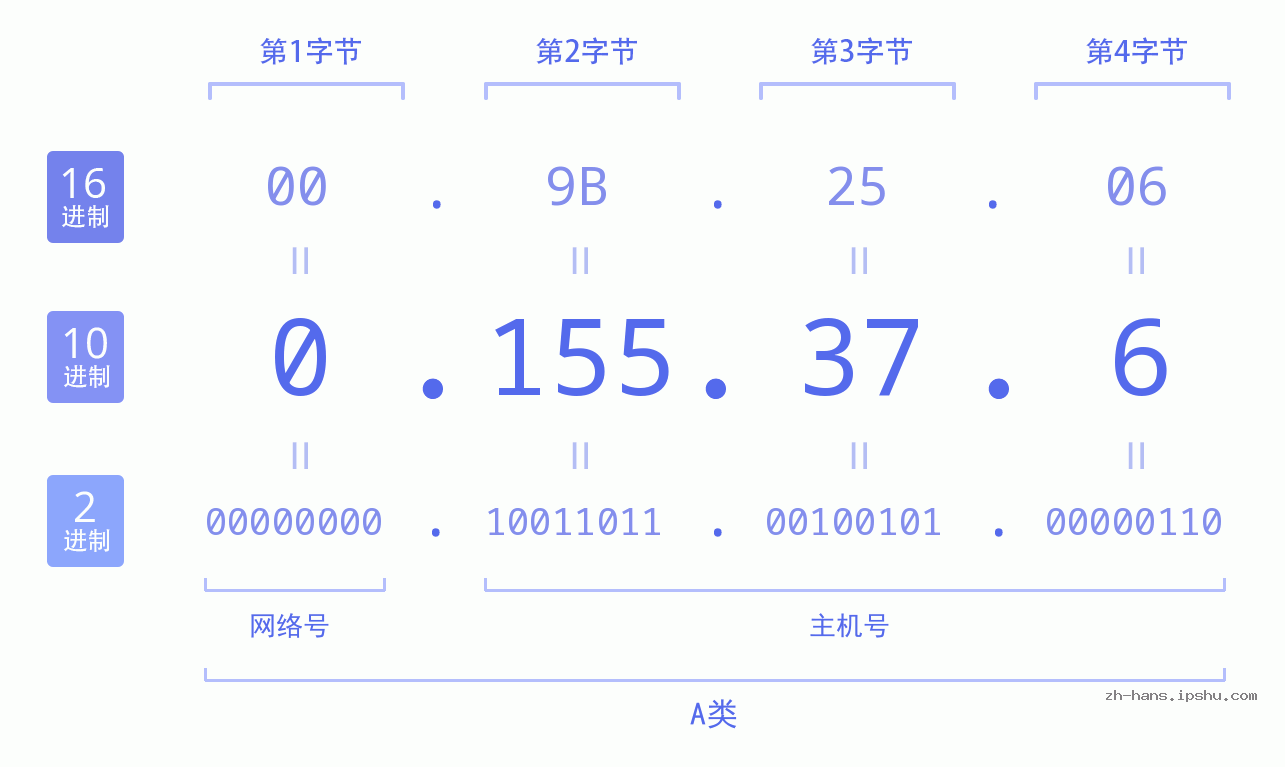 IP地址:0.155.37.6 数据结构图 二进制 十进制 十六进制 IPv4: 0.155.37.6 网络类型 网络号 主机号