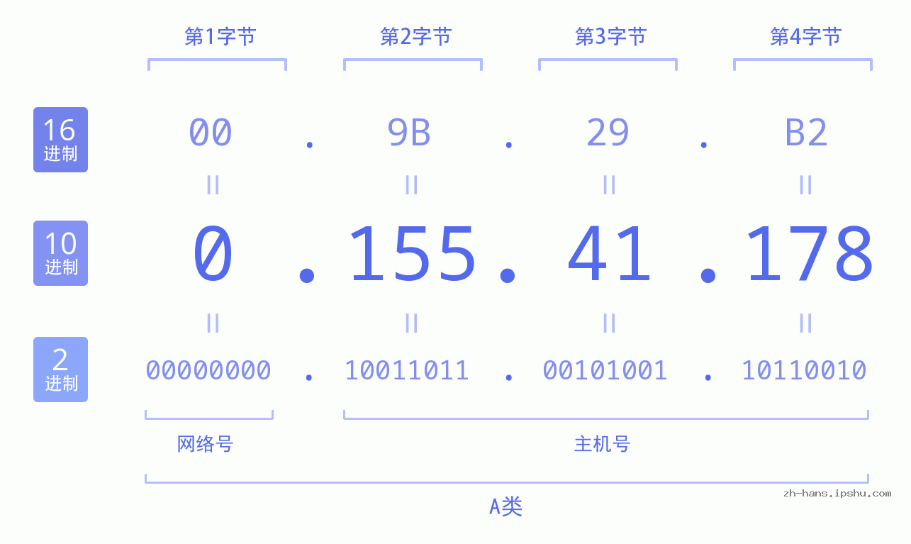 IP地址:0.155.41.178 数据结构图 二进制 十进制 十六进制 IPv4: 0.155.41.178 网络类型 网络号 主机号