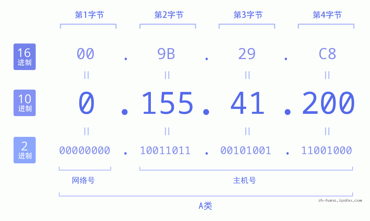 IP地址:0.155.41.200 数据结构图 二进制 十进制 十六进制 IPv4: 0.155.41.200 网络类型 网络号 主机号