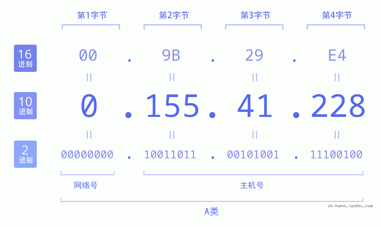 IP地址:0.155.41.228 数据结构图 二进制 十进制 十六进制 IPv4: 0.155.41.228 网络类型 网络号 主机号