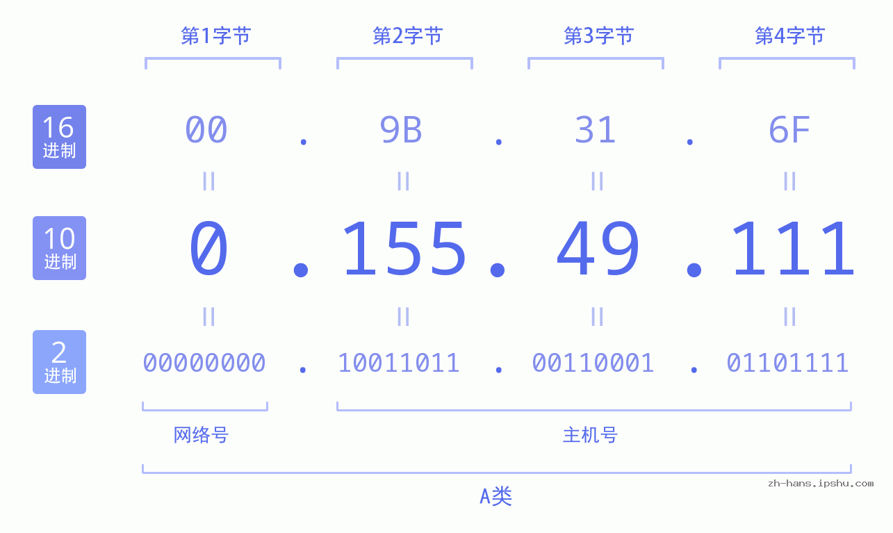 IP地址:0.155.49.111 数据结构图 二进制 十进制 十六进制 IPv4: 0.155.49.111 网络类型 网络号 主机号