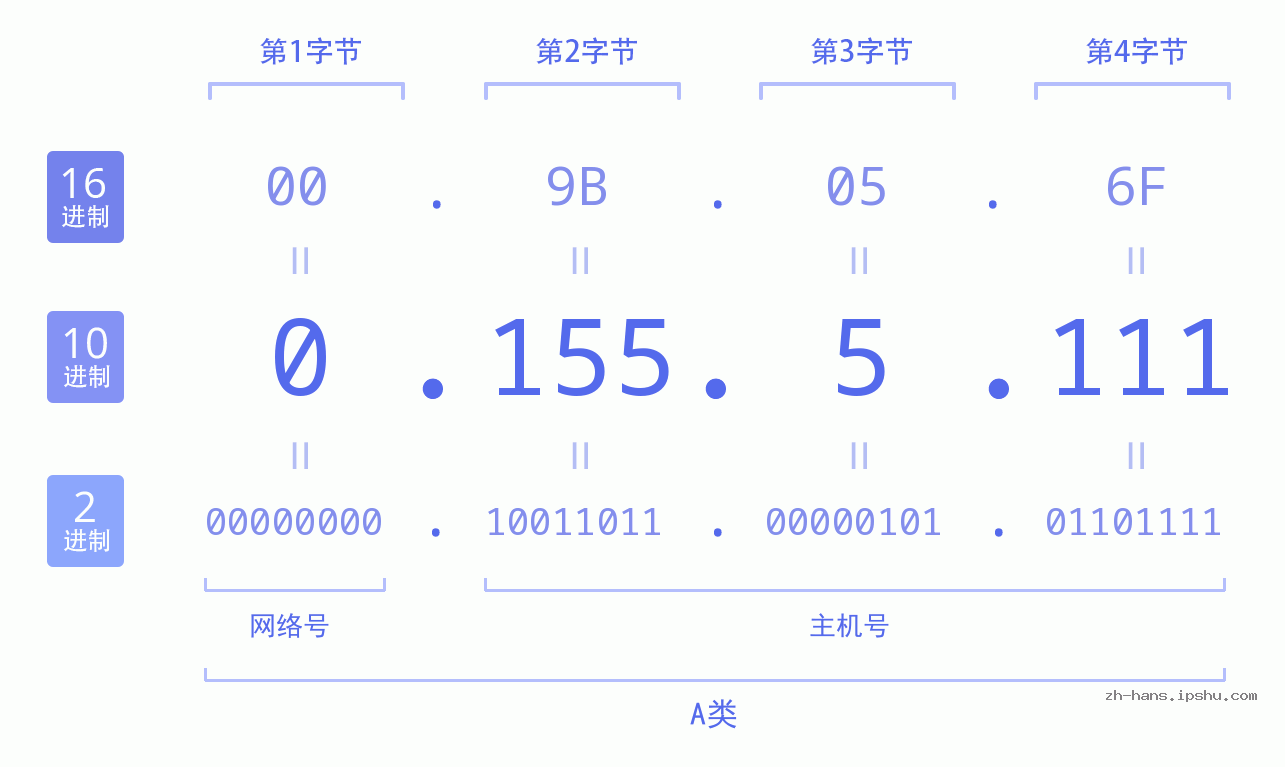 IP地址:0.155.5.111 数据结构图 二进制 十进制 十六进制 IPv4: 0.155.5.111 网络类型 网络号 主机号