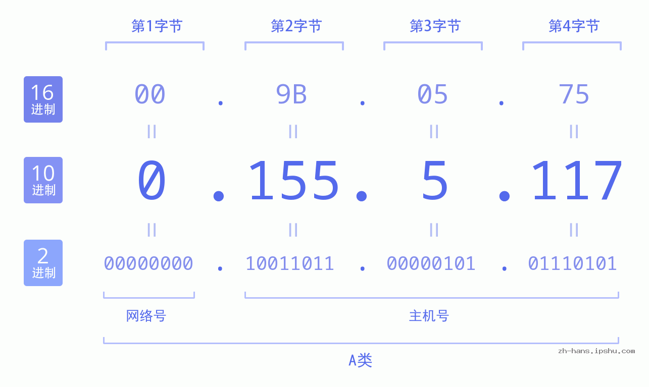 IP地址:0.155.5.117 数据结构图 二进制 十进制 十六进制 IPv4: 0.155.5.117 网络类型 网络号 主机号