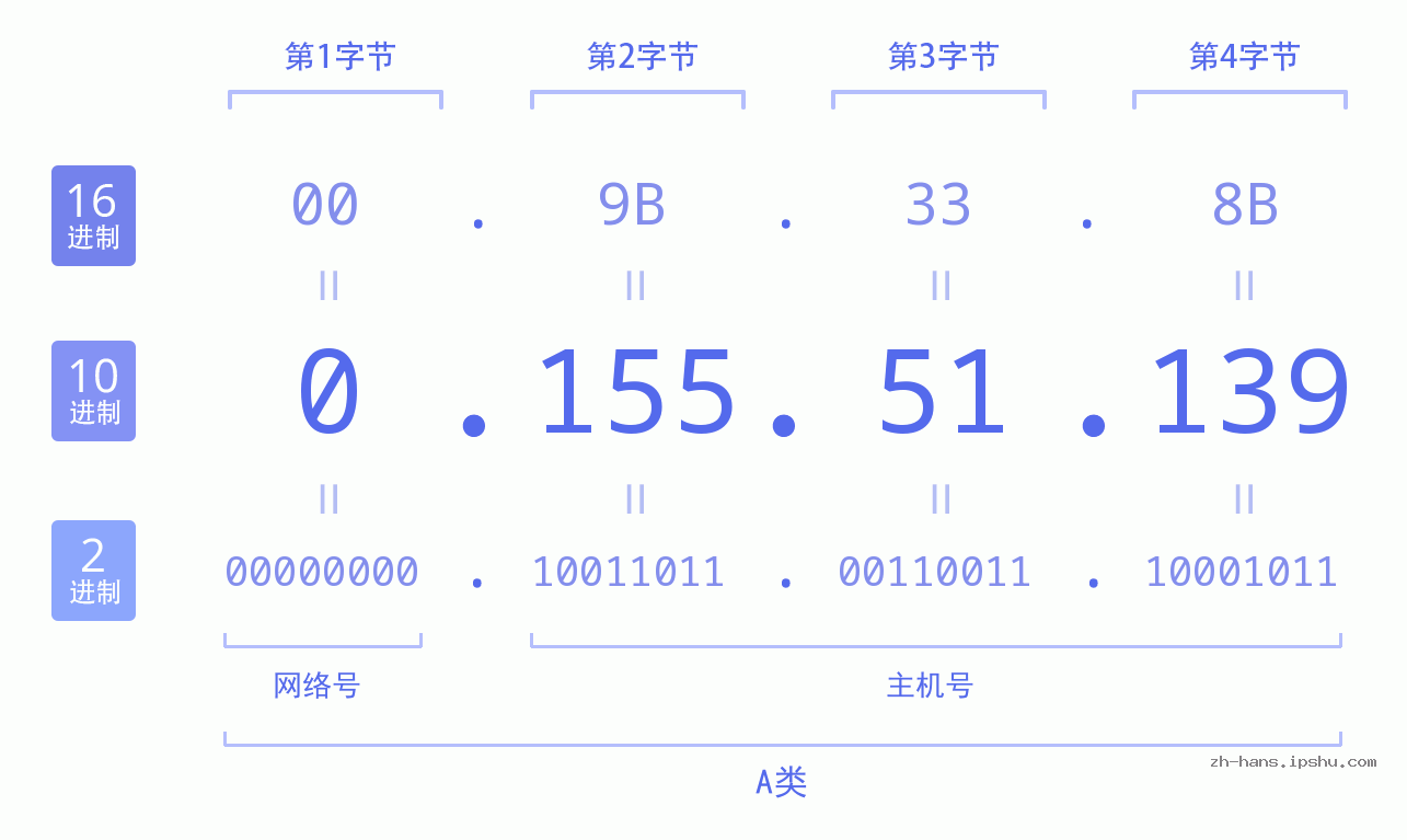 IP地址:0.155.51.139 数据结构图 二进制 十进制 十六进制 IPv4: 0.155.51.139 网络类型 网络号 主机号