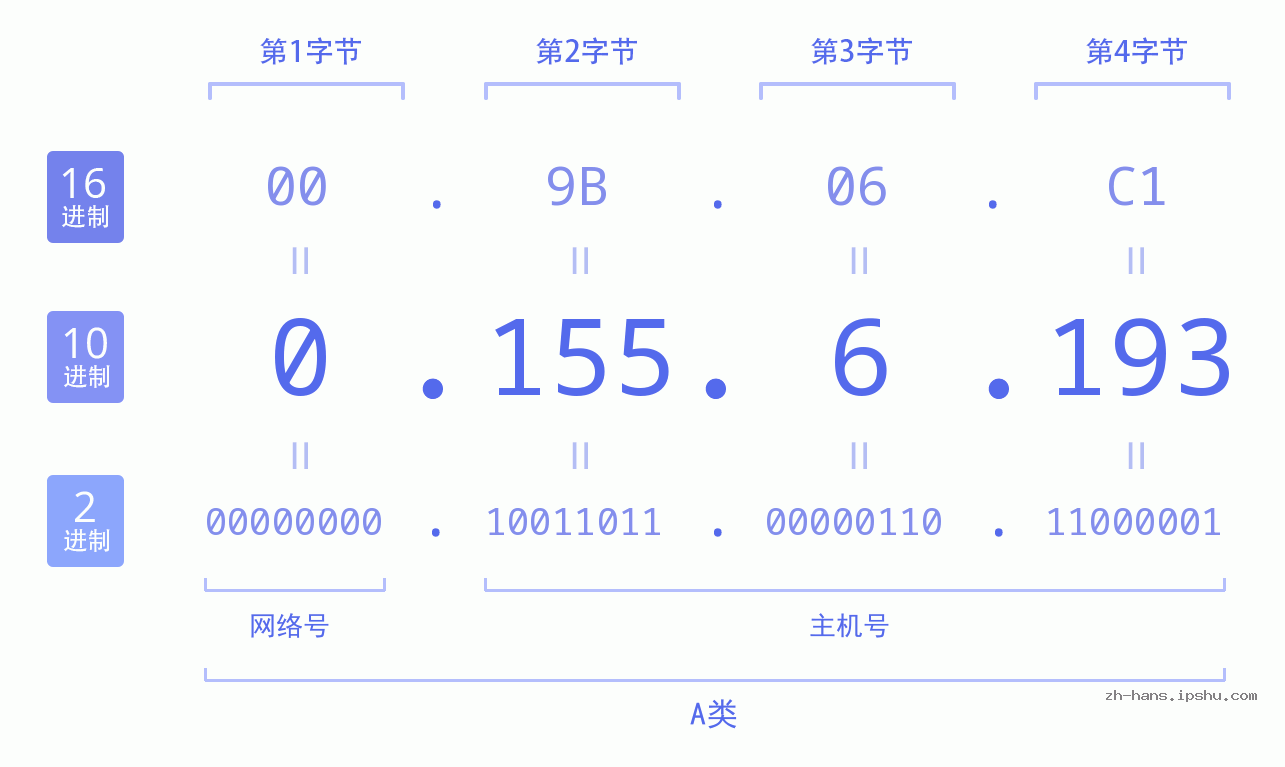 IP地址:0.155.6.193 数据结构图 二进制 十进制 十六进制 IPv4: 0.155.6.193 网络类型 网络号 主机号