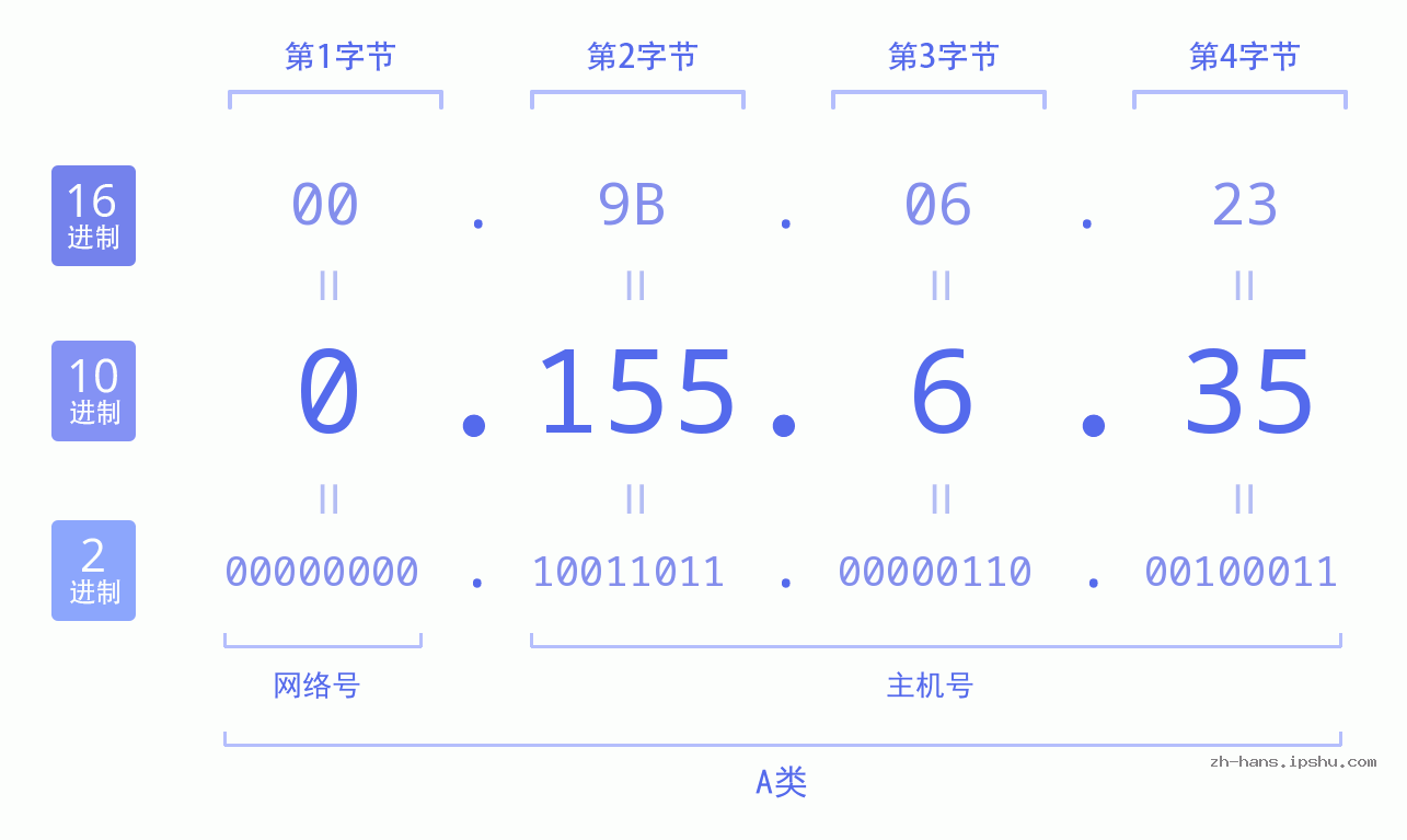 IP地址:0.155.6.35 数据结构图 二进制 十进制 十六进制 IPv4: 0.155.6.35 网络类型 网络号 主机号