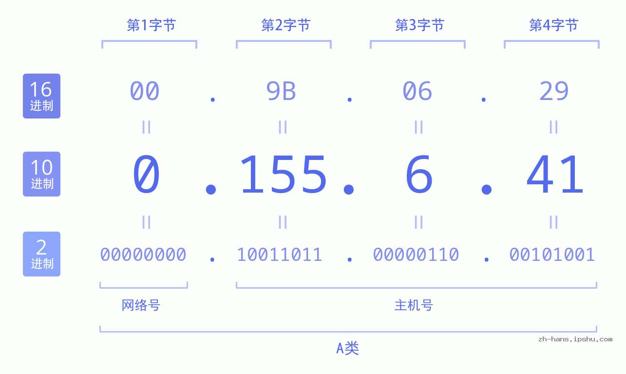 IP地址:0.155.6.41 数据结构图 二进制 十进制 十六进制 IPv4: 0.155.6.41 网络类型 网络号 主机号