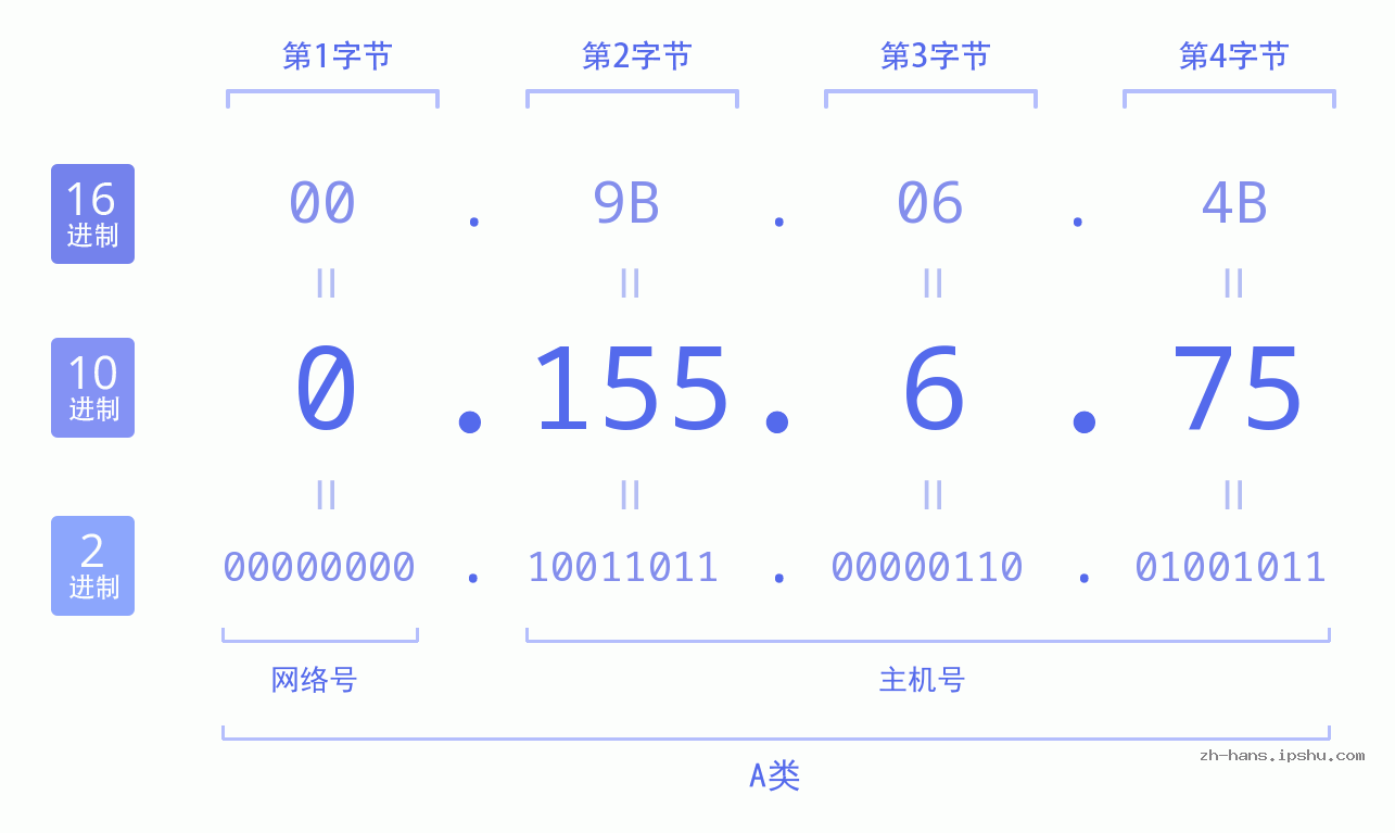 IP地址:0.155.6.75 数据结构图 二进制 十进制 十六进制 IPv4: 0.155.6.75 网络类型 网络号 主机号