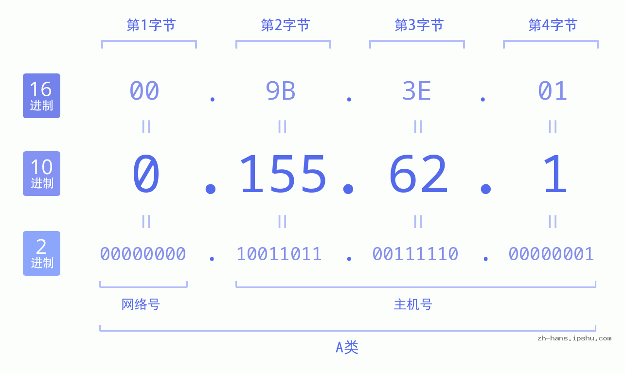 IP地址:0.155.62.1 数据结构图 二进制 十进制 十六进制 IPv4: 0.155.62.1 网络类型 网络号 主机号