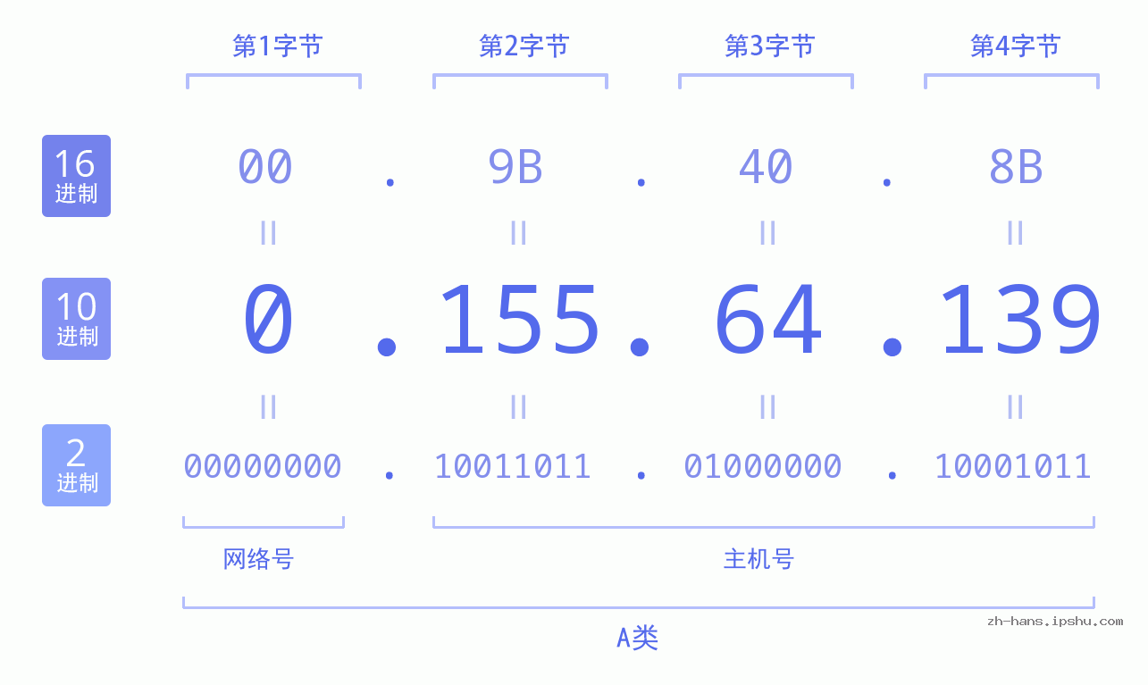 IP地址:0.155.64.139 数据结构图 二进制 十进制 十六进制 IPv4: 0.155.64.139 网络类型 网络号 主机号