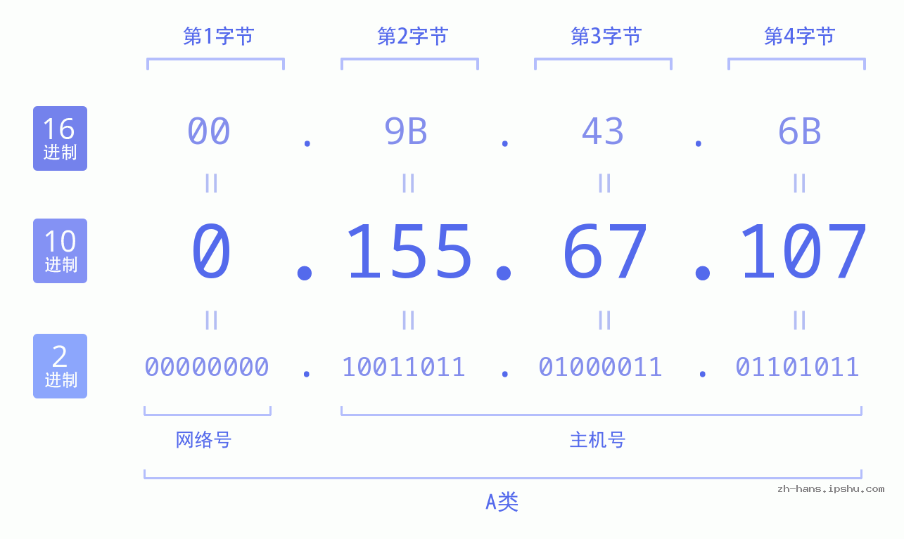 IP地址:0.155.67.107 数据结构图 二进制 十进制 十六进制 IPv4: 0.155.67.107 网络类型 网络号 主机号