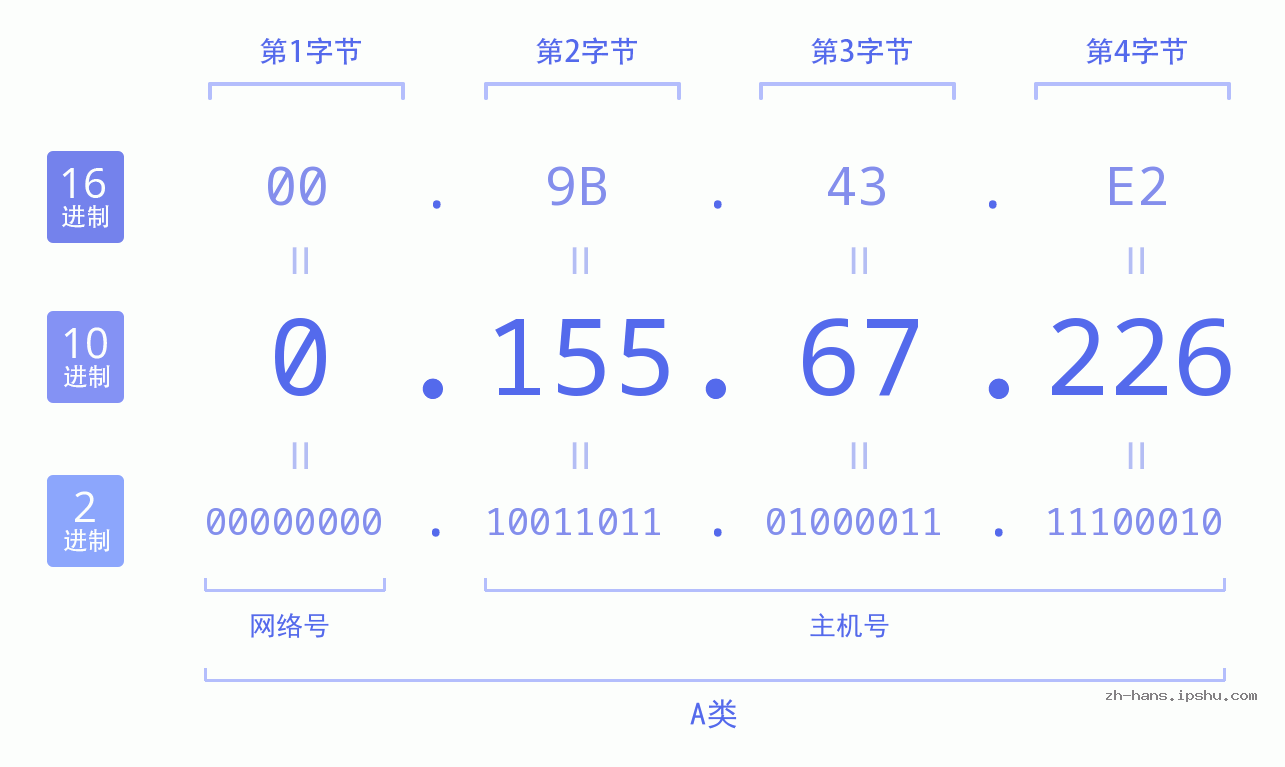 IP地址:0.155.67.226 数据结构图 二进制 十进制 十六进制 IPv4: 0.155.67.226 网络类型 网络号 主机号