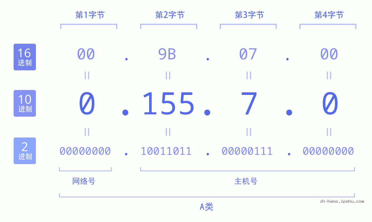 IP地址:0.155.7.0 数据结构图 二进制 十进制 十六进制 IPv4: 0.155.7.0 网络类型 网络号 主机号