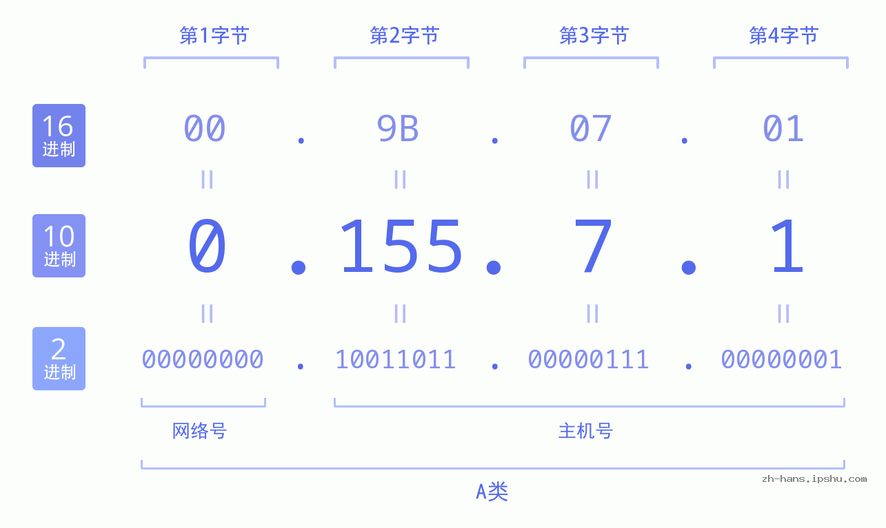 IP地址:0.155.7.1 数据结构图 二进制 十进制 十六进制 IPv4: 0.155.7.1 网络类型 网络号 主机号