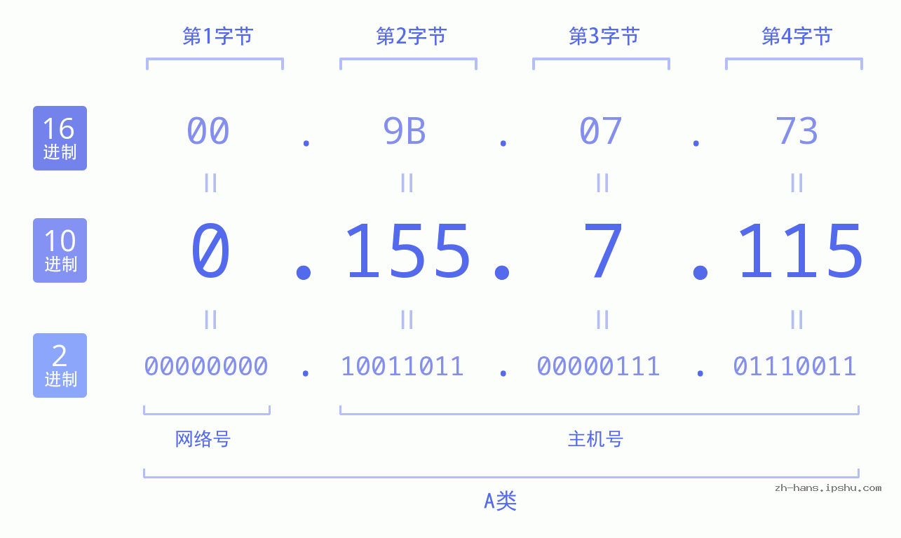 IP地址:0.155.7.115 数据结构图 二进制 十进制 十六进制 IPv4: 0.155.7.115 网络类型 网络号 主机号