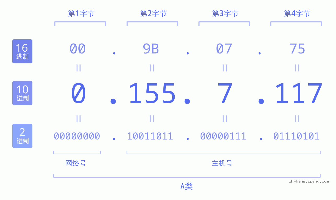 IP地址:0.155.7.117 数据结构图 二进制 十进制 十六进制 IPv4: 0.155.7.117 网络类型 网络号 主机号