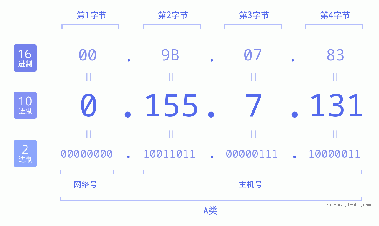 IP地址:0.155.7.131 数据结构图 二进制 十进制 十六进制 IPv4: 0.155.7.131 网络类型 网络号 主机号