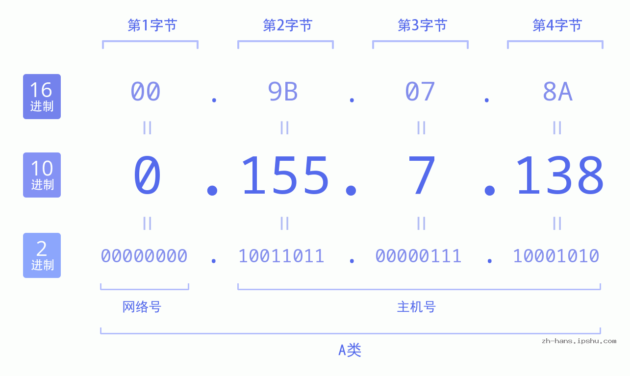 IP地址:0.155.7.138 数据结构图 二进制 十进制 十六进制 IPv4: 0.155.7.138 网络类型 网络号 主机号