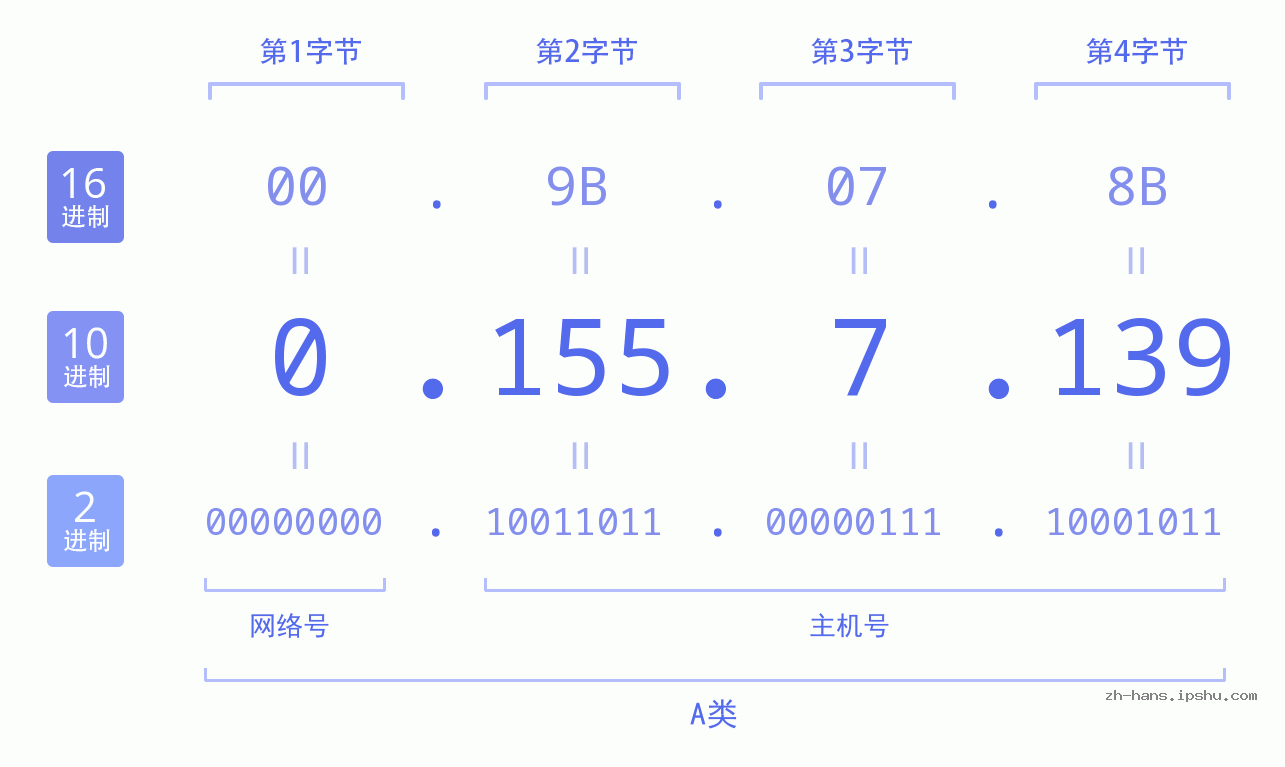 IP地址:0.155.7.139 数据结构图 二进制 十进制 十六进制 IPv4: 0.155.7.139 网络类型 网络号 主机号