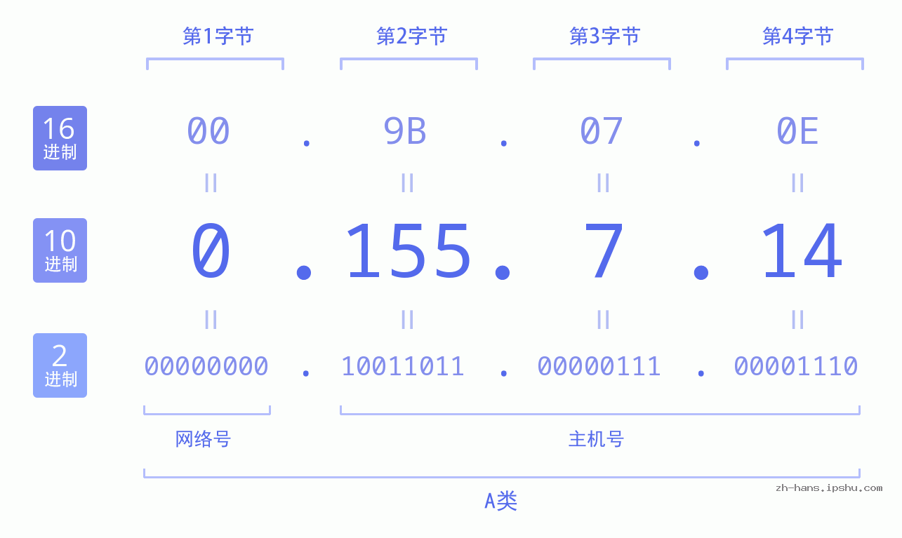IP地址:0.155.7.14 数据结构图 二进制 十进制 十六进制 IPv4: 0.155.7.14 网络类型 网络号 主机号